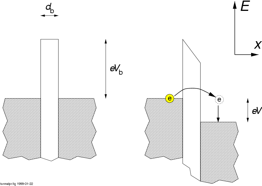 In this schematic, the vertical axis represents energy (E) and the horizontal axis represents position (x). An electron, which does not have sufficient energy to surmount an energy barrier, tunnels through it to the other side. Image: Torsten Henning, Wikimedia Commons (CC BY-2.5)