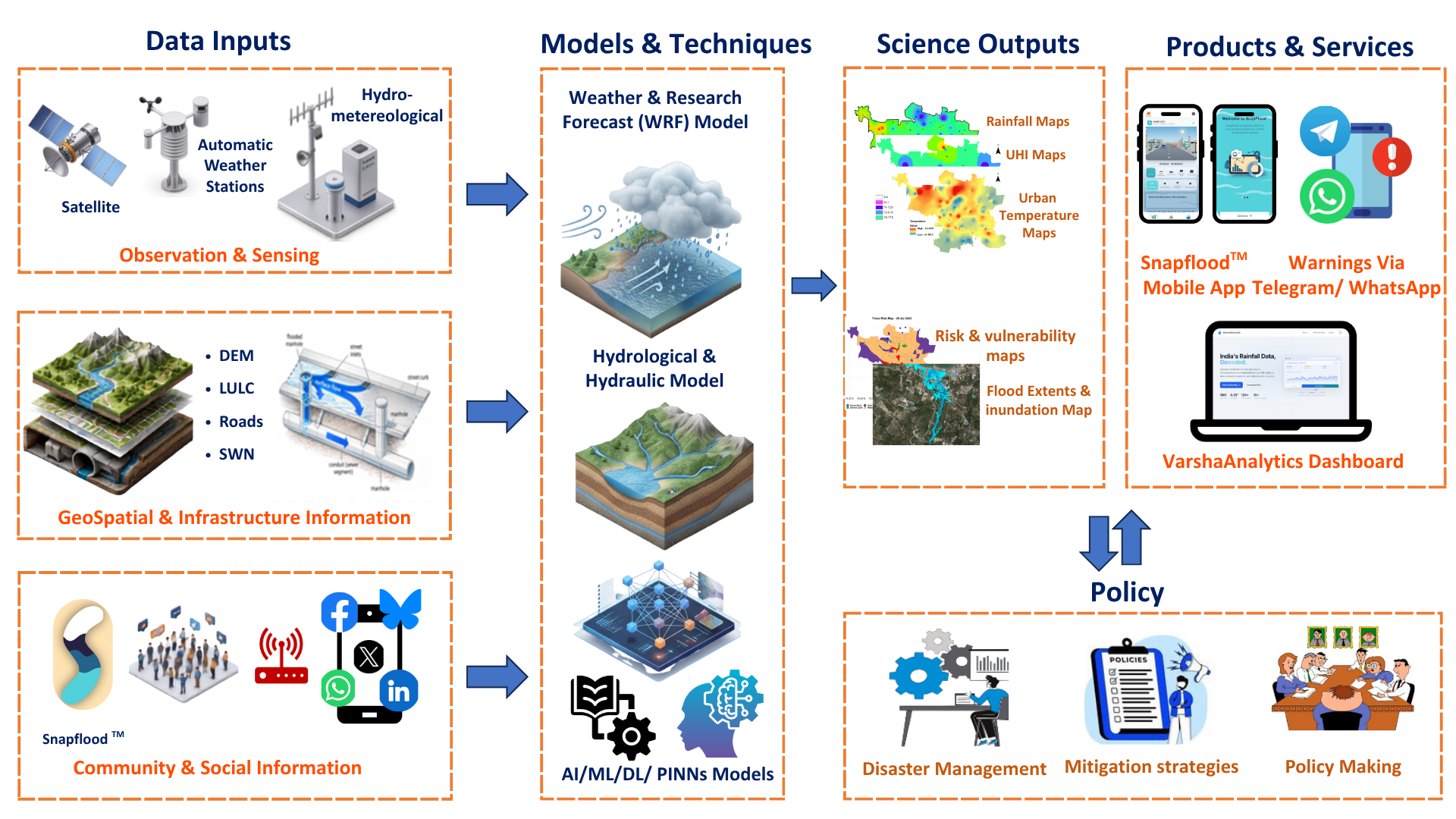 Dr Satish Regonda's research group integrates data from various sources to predict rainfall and floods a few hours in advance. They develop products for various stakeholders, bridging science, engineering and policy for effective disaster preparedness and response. Image: Rainfall-runoff Analysis modelling and Forecasting Tools (RAFT) Research Team
