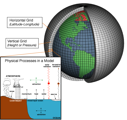 In traditional climate models, an area of interest is divided into grids where variables such as temperature, pressure and humidity evolve over time based on mathematical equations derived from the laws of physics. However, running these models to forecast weather at a high resolution is computationally expensive. Image: NOAA, Wikimedia Commons (Public domain)
