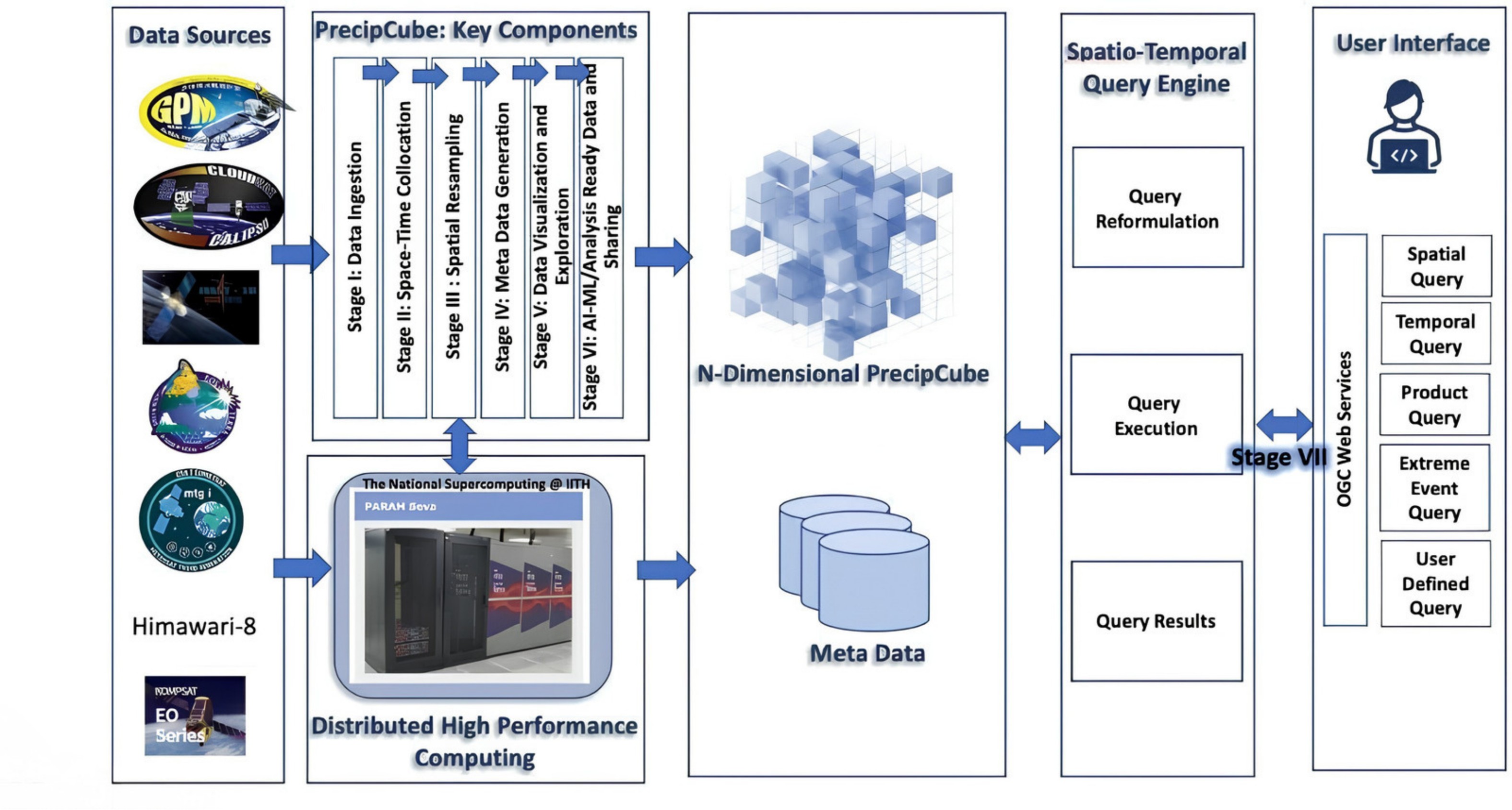 Dr Shruti Upadhyaya’s research group is collaborating with computer scientists to build a data cube that integrates different sources of rainfall data into a single searchable database. This will make it much easier to access and use data to build weather models for a given area and time period of interest. Image: Dr Shruti Upadhyaya
